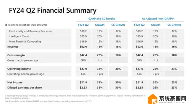 微软财务营收创历史新高，AI需求驱动云业务增收