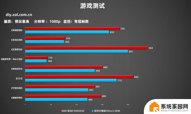 AMD 锐龙9 9950X3D网游实测千帧达成！英特尔望帧兴叹 - 网游千帧实测数据曝光