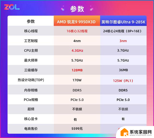 AMD 锐龙9 9950X3D网游实测千帧达成！英特尔望帧兴叹 - 网游千帧实测数据曝光
