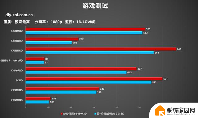 AMD 锐龙9 9950X3D网游实测千帧达成！英特尔望帧兴叹 - 网游千帧实测数据曝光