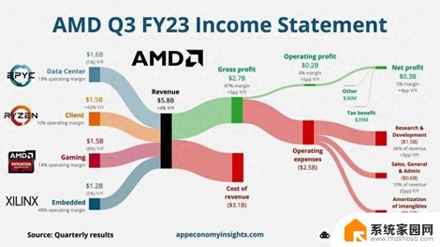 AMD 2023年第三季度财报公布：喜忧参半，下季度前景堪忧