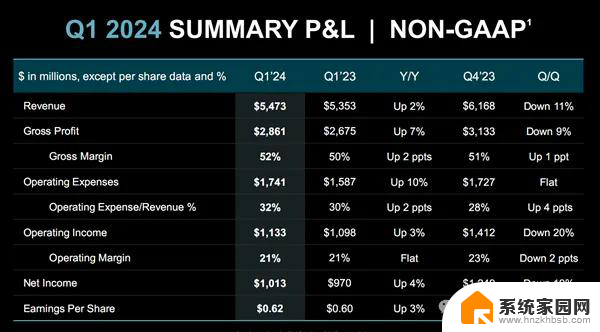 AMD一季度净利涨188%，MI300系列销售目标40亿美元！