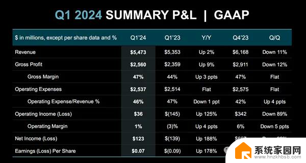 AMD一季度净利涨188%，MI300系列销售目标40亿美元！
