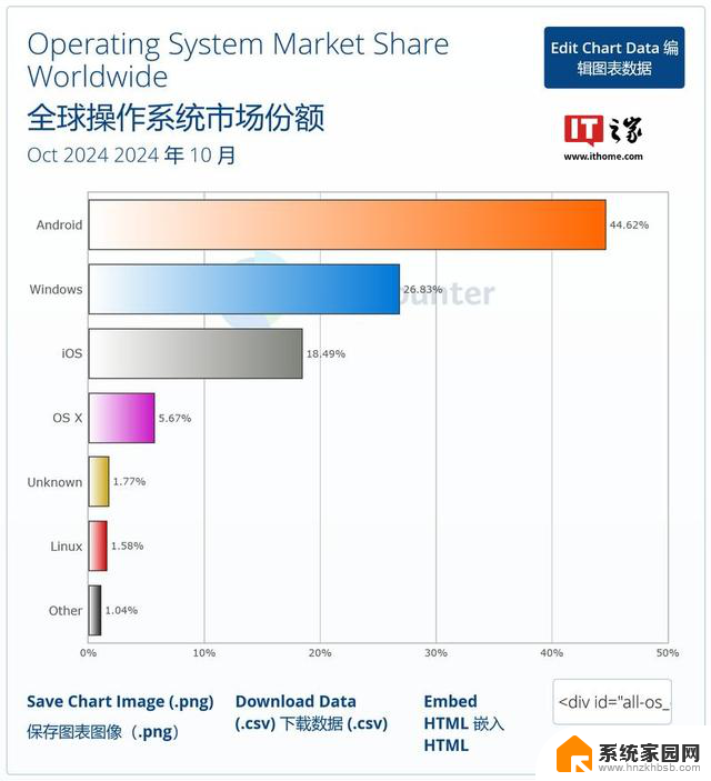 微软Win11十月份额再创新高，环比增加至35.58%