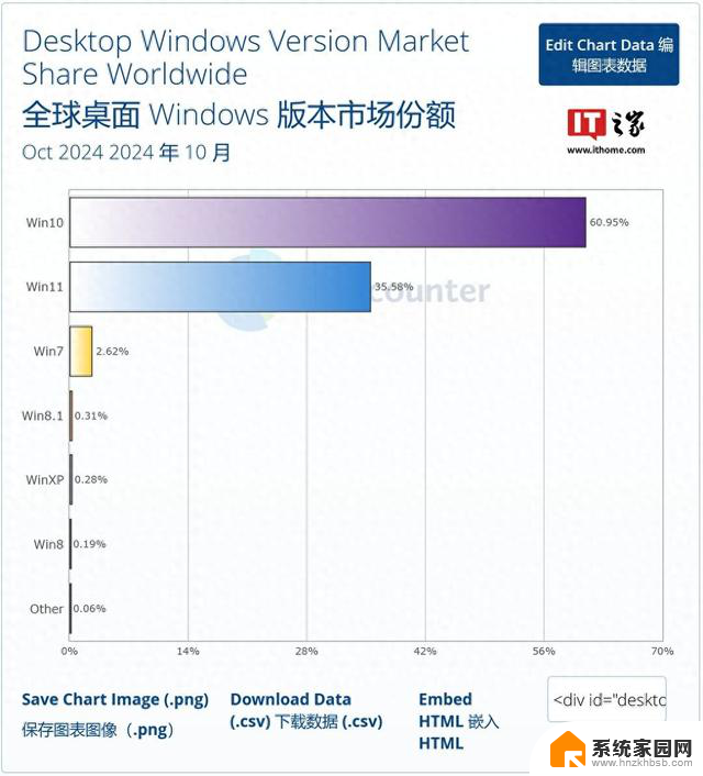 微软Win11十月份额再创新高，环比增加至35.58%