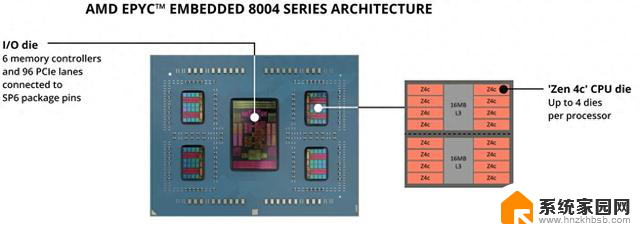 AMD发布EPYC Embedded 8004系列：Zen 4c嵌入式处理器，最高64核心