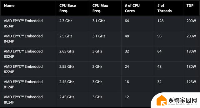 AMD发布EPYC Embedded 8004系列：Zen 4c嵌入式处理器，最高64核心