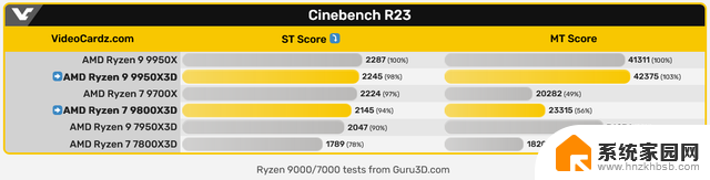 AMD锐龙7 9800X3D处理器Cinebench R23跑分曝光，性能超群，实力惊人