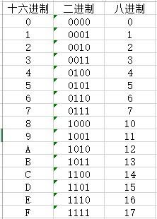 八进制转16进制怎么算 16进制转8进制的计算方法