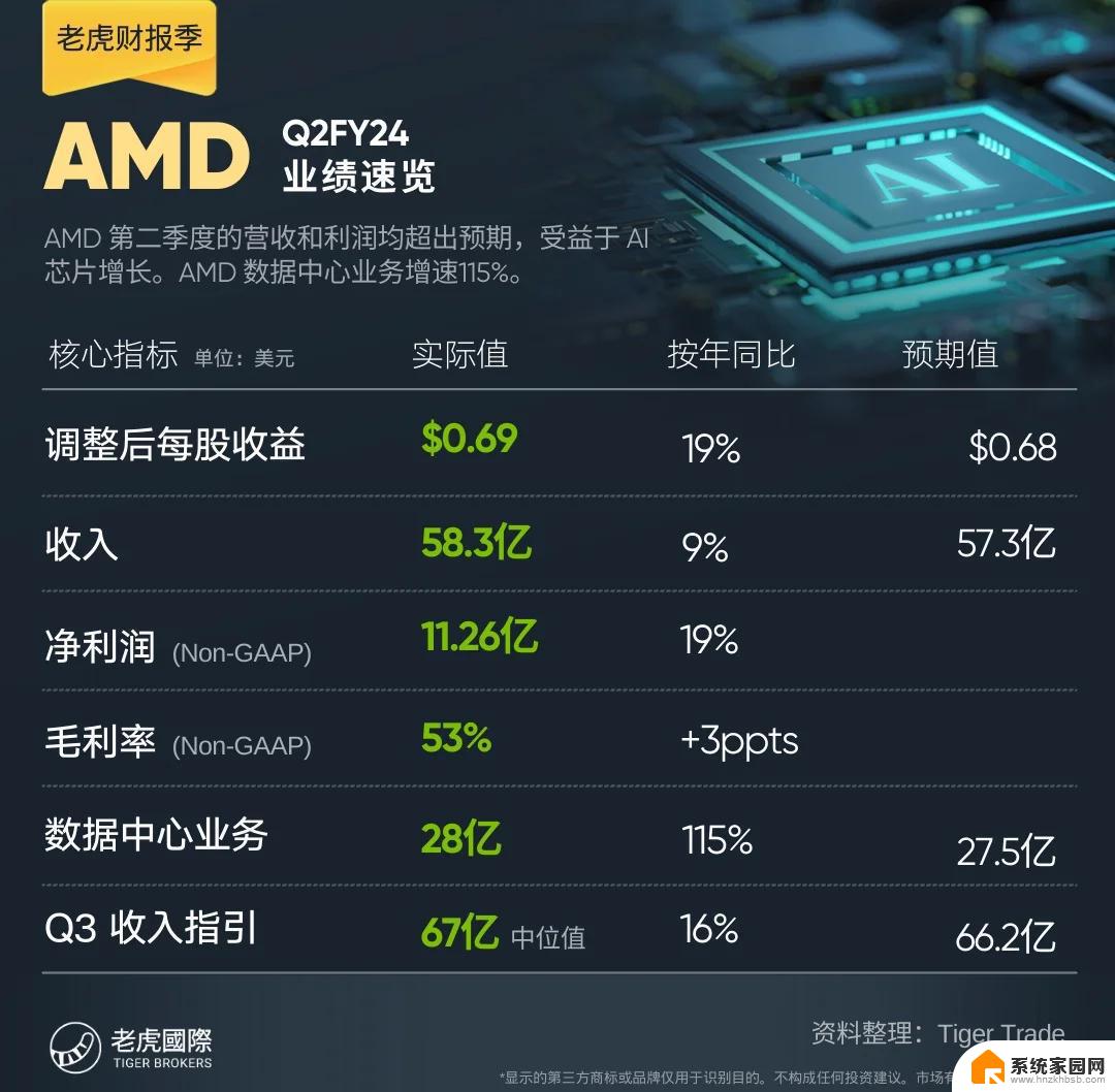 AMD二季度收入77亿美元，美国对华芯片禁令影响数据中心业绩
