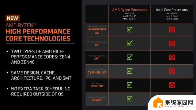 AMD Zen 4c核心解析：尺寸更小但全能高效，AMD Zen 4c核心解析