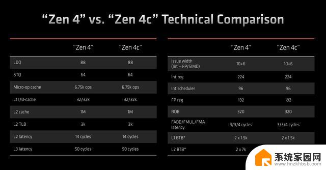 AMD Zen 4c核心解析：尺寸更小但全能高效，AMD Zen 4c核心解析