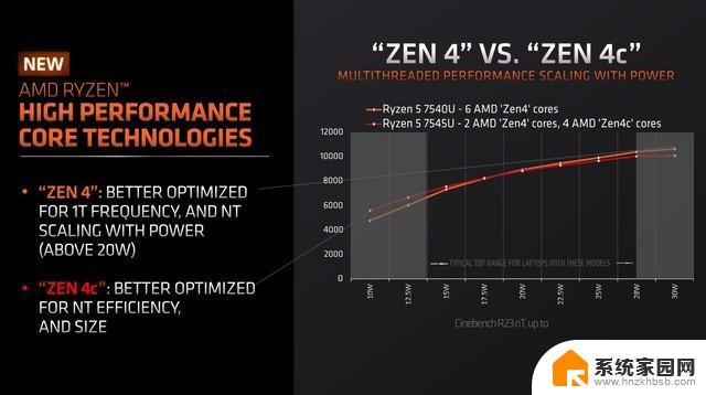 AMD Zen 4c核心解析：尺寸更小但全能高效，AMD Zen 4c核心解析