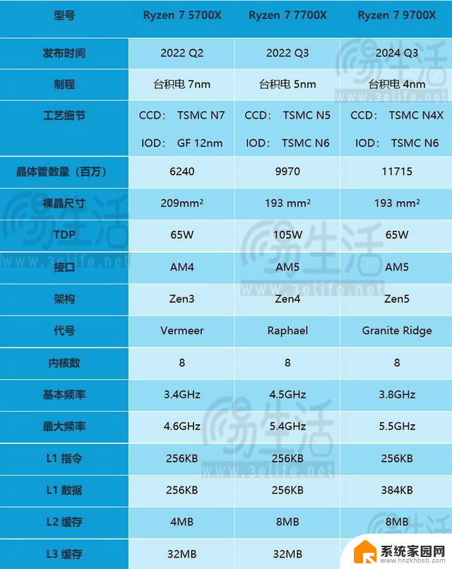 AMD锐龙7 9700X首发评测：加量降价、这次是真能赢 - 详细性能对比及性价比分析