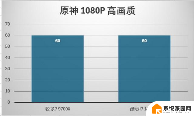 AMD锐龙7 9700X首发评测：加量降价、这次是真能赢 - 详细性能对比及性价比分析