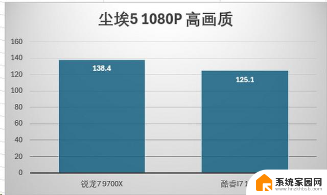 AMD锐龙7 9700X首发评测：加量降价、这次是真能赢 - 详细性能对比及性价比分析