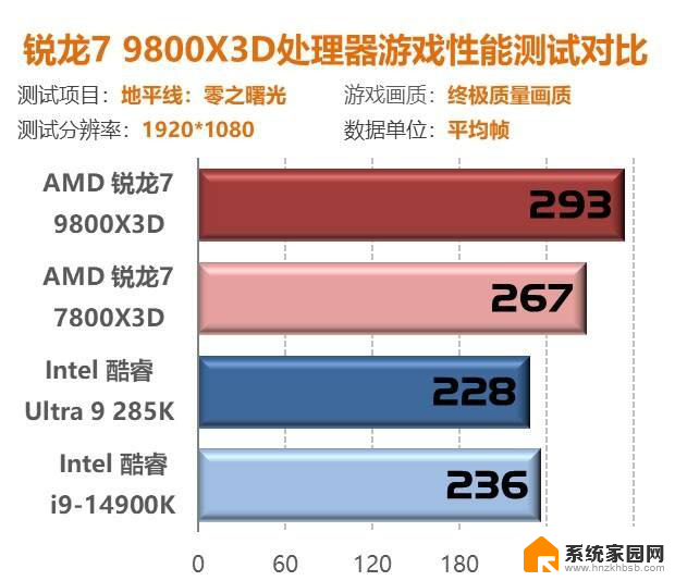 我花开时百花杀！9800X3D首测：问鼎游戏至尊CPU性能独步同行