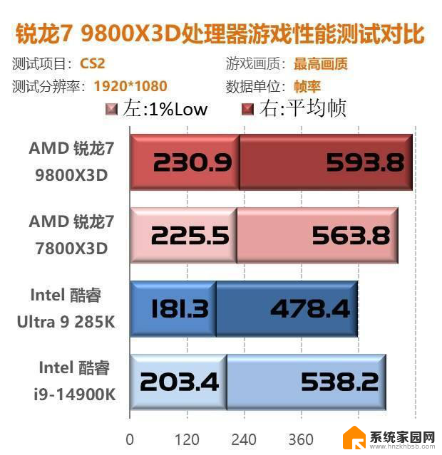 我花开时百花杀！9800X3D首测：问鼎游戏至尊CPU性能独步同行