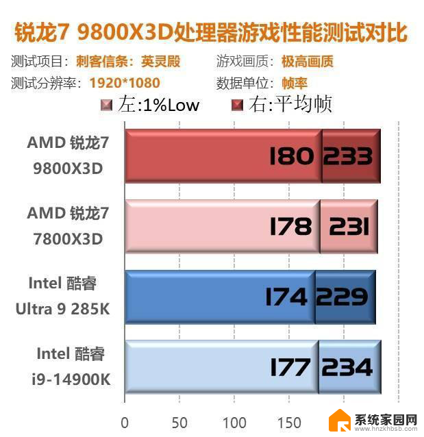 我花开时百花杀！9800X3D首测：问鼎游戏至尊CPU性能独步同行