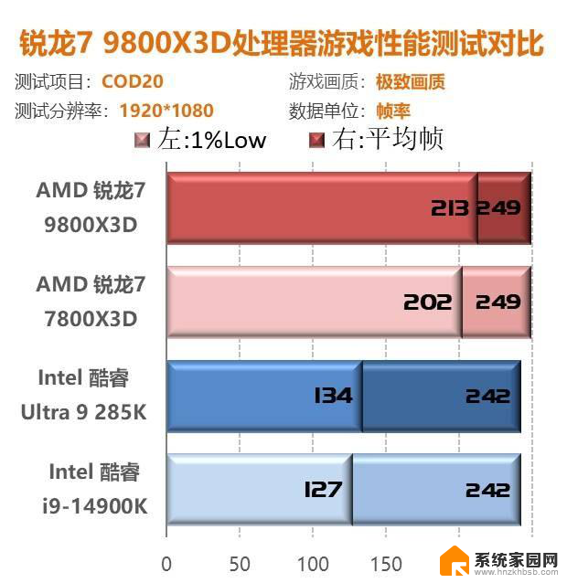 我花开时百花杀！9800X3D首测：问鼎游戏至尊CPU性能独步同行