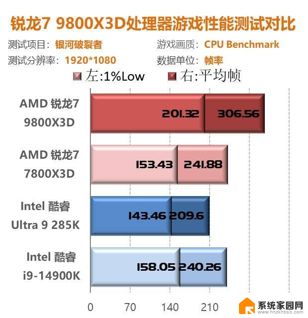 我花开时百花杀！9800X3D首测：问鼎游戏至尊CPU性能独步同行