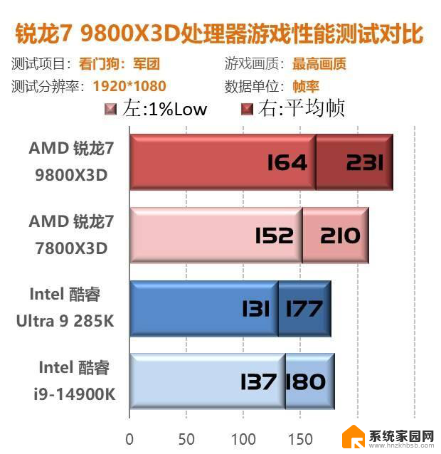 我花开时百花杀！9800X3D首测：问鼎游戏至尊CPU性能独步同行