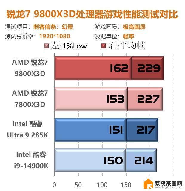 我花开时百花杀！9800X3D首测：问鼎游戏至尊CPU性能独步同行