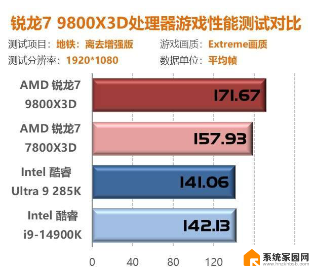 我花开时百花杀！9800X3D首测：问鼎游戏至尊CPU性能独步同行