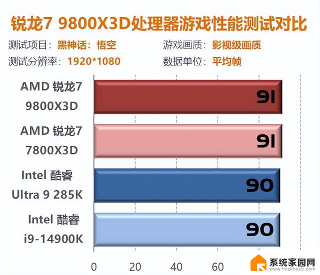 我花开时百花杀！9800X3D首测：问鼎游戏至尊CPU性能独步同行