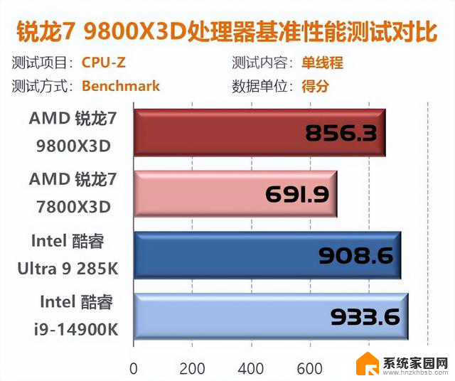 我花开时百花杀！9800X3D首测：问鼎游戏至尊CPU性能独步同行