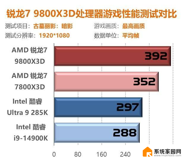 我花开时百花杀！9800X3D首测：问鼎游戏至尊CPU性能独步同行