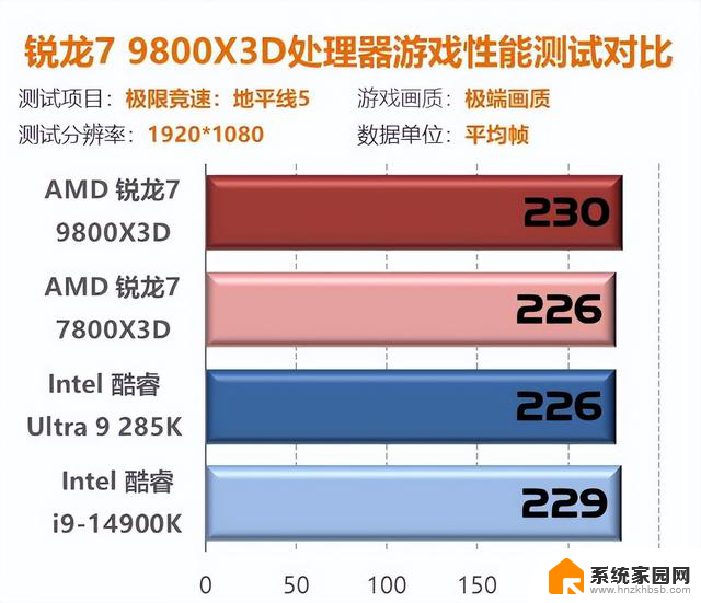 我花开时百花杀！9800X3D首测：问鼎游戏至尊CPU性能独步同行