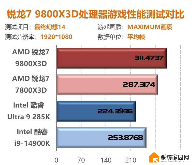 我花开时百花杀！9800X3D首测：问鼎游戏至尊CPU性能独步同行