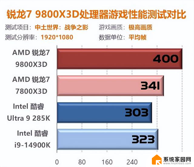 我花开时百花杀！9800X3D首测：问鼎游戏至尊CPU性能独步同行