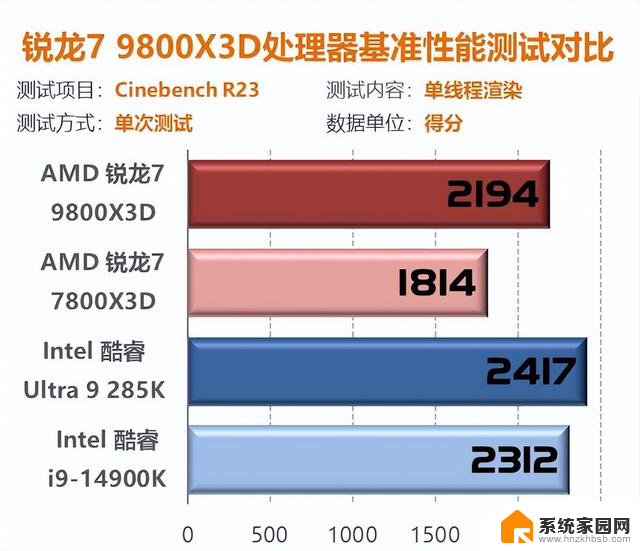 我花开时百花杀！9800X3D首测：问鼎游戏至尊CPU性能独步同行