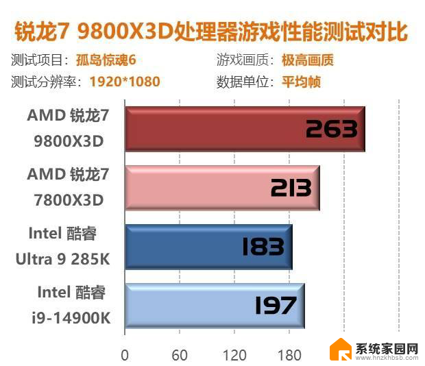 我花开时百花杀！9800X3D首测：问鼎游戏至尊CPU性能独步同行