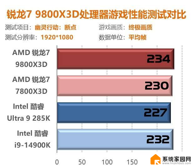 我花开时百花杀！9800X3D首测：问鼎游戏至尊CPU性能独步同行