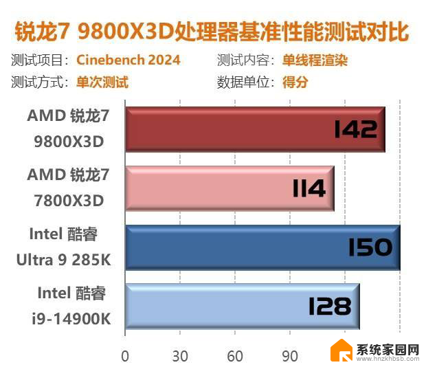 我花开时百花杀！9800X3D首测：问鼎游戏至尊CPU性能独步同行