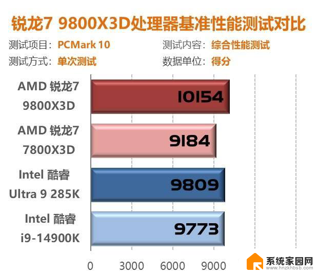 我花开时百花杀！9800X3D首测：问鼎游戏至尊CPU性能独步同行