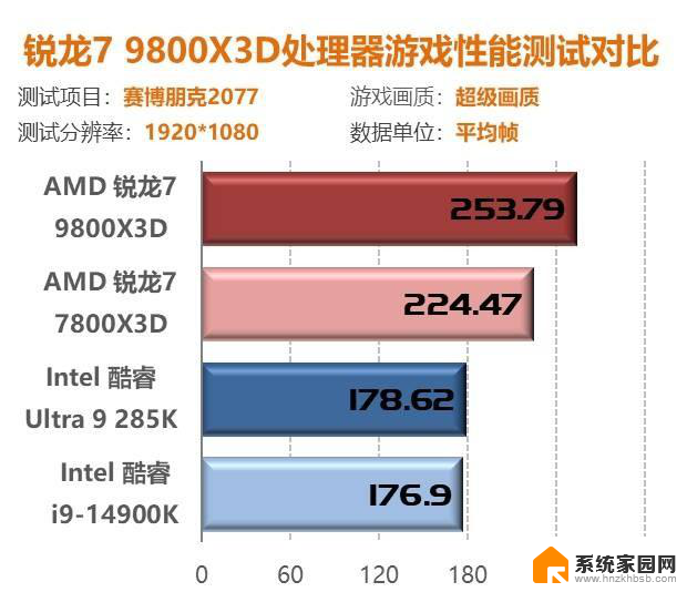 我花开时百花杀！9800X3D首测：问鼎游戏至尊CPU性能独步同行