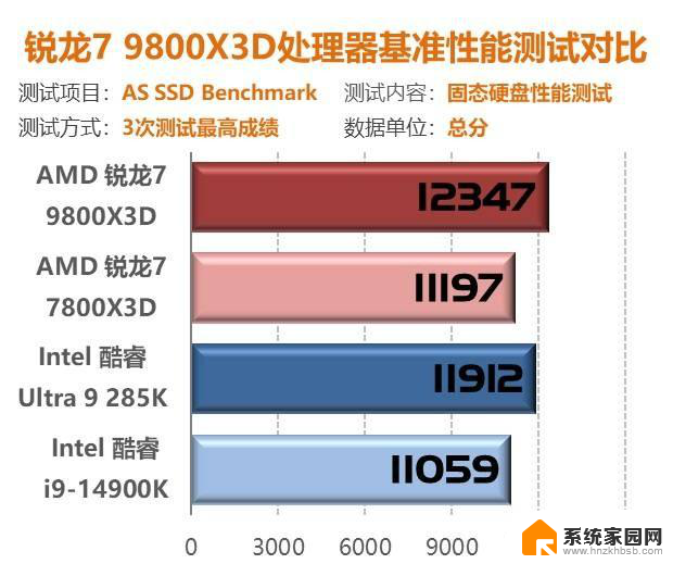 我花开时百花杀！9800X3D首测：问鼎游戏至尊CPU性能独步同行