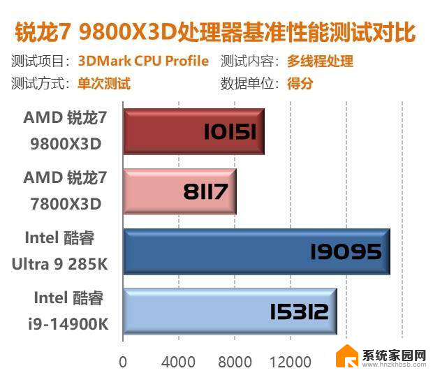 我花开时百花杀！9800X3D首测：问鼎游戏至尊CPU性能独步同行