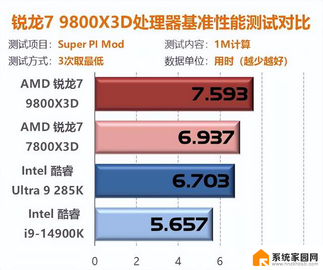 我花开时百花杀！9800X3D首测：问鼎游戏至尊CPU性能独步同行