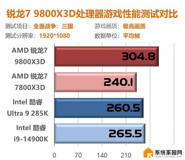 我花开时百花杀！9800X3D首测：问鼎游戏至尊CPU性能独步同行