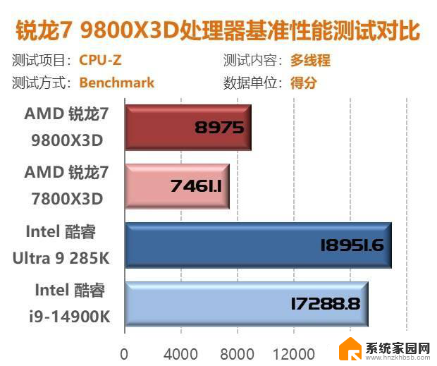 我花开时百花杀！9800X3D首测：问鼎游戏至尊CPU性能独步同行