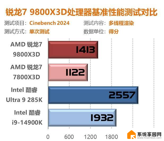 我花开时百花杀！9800X3D首测：问鼎游戏至尊CPU性能独步同行