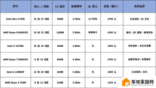 2025年电脑主机CPU选购指南（附天梯图）：如何选择最适合你的处理器？