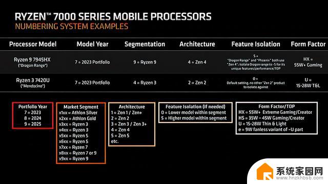 AMD下一代桌面处理器锐龙9000系列，APU采用8000命名