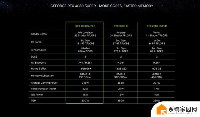 NVIDIA GeForece RTX 40 SUPER系列1月31日上市，最高售价999美元