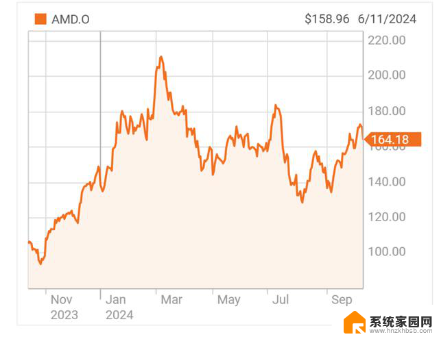 AMD CEO乐观应对王炸芯片发布后股价下跌4%，展望未来前景